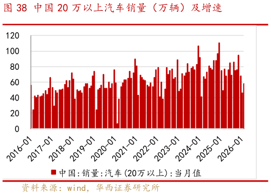 想关注一下中国 20 万以上汽车销量（万辆）及增速?