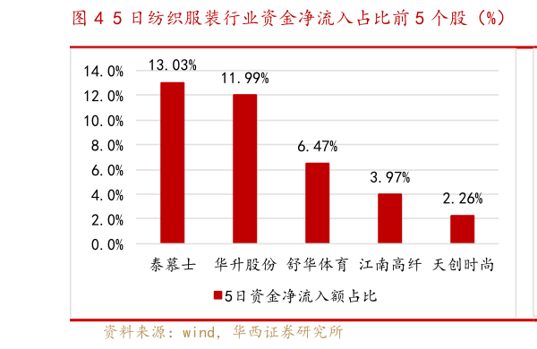 想关注一下5 日纺织服装行业资金净流入占比前 5 个股（%）  5 日纺织服装行业资金净流入占比后 5 个股（%）?