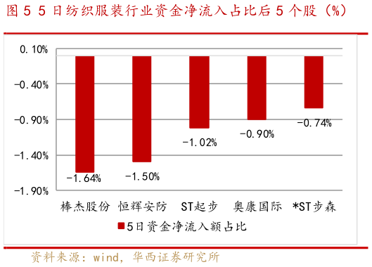 谁知道5 日纺织服装行业资金净流入占比后 5 个股（%）?