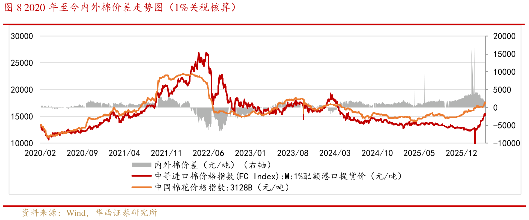 咨询大家2020 年至今内外棉价差走势图（1%关税核算）?
