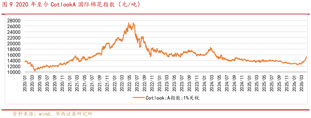 如何看待2020 年至今 CotlookA 国际棉花指数（元吨）?