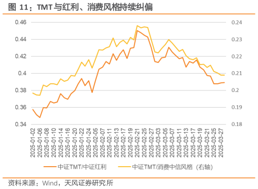 如何了解TMT 与红利、消费风格持续纠偏