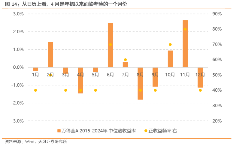 怎样理解从日历上看，4 月是年初以来面临考验的一个月份