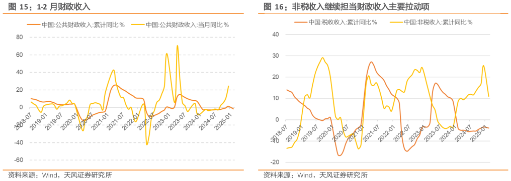 一起讨论下1-2 月财政收入