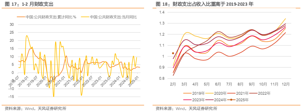 想问下各位网友1-2 月财政支出 非税收入继续担当财政收入主要拉动项 财政支出占收入比重高于 2019-2023 年