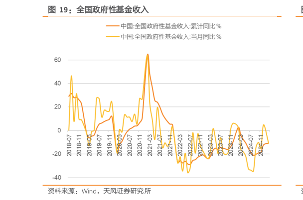 怎样理解全国政府性基金收入