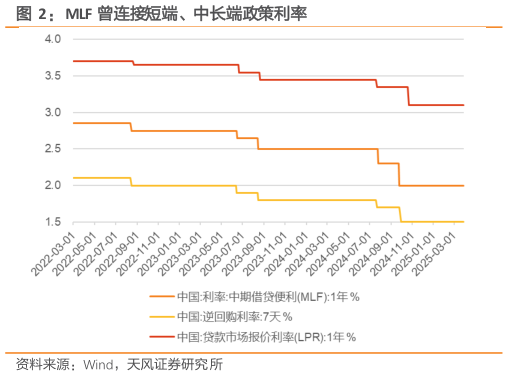 咨询下各位MLF 曾连接短端、中长端政策利率