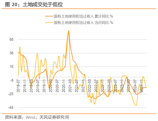 如何了解土地成交处于低位
