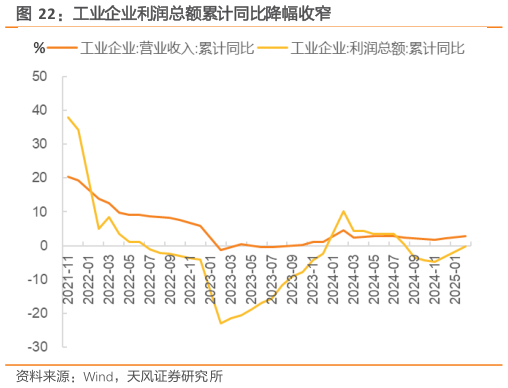 怎样理解工业企业利润总额累计同比降幅收窄