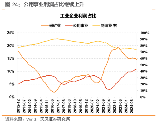 如何了解公用事业利润占比继续上升