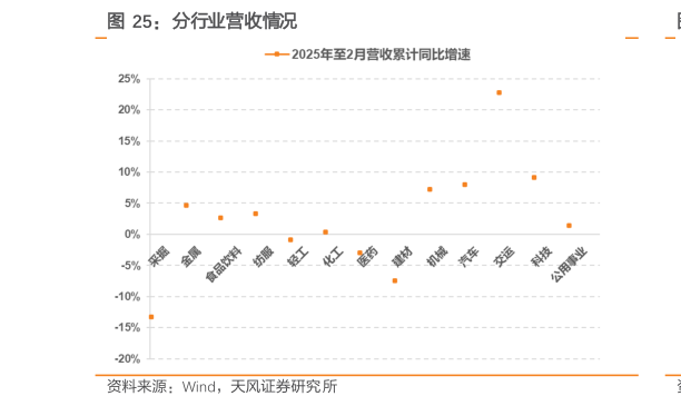 怎样理解分行业营收情况