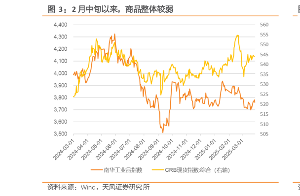 想问下各位网友2 月中旬以来，商品整体较弱