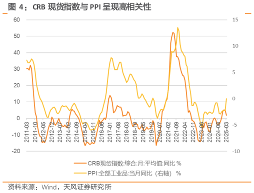 你知道CRB 现货指数与 PPI 呈现高相关性