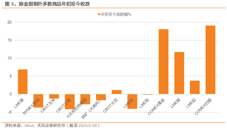 一起讨论下除金银铜外多数商品年初至今收跌