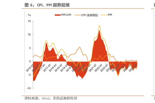 想关注一下CPI、PPI 弱势延续