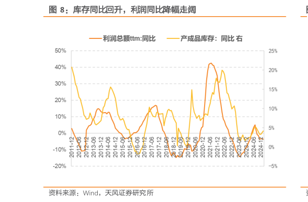 如何解释库存同比回升，利润同比降幅走阔