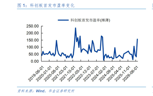 各位网友请教一下科创板首发市盈率变化