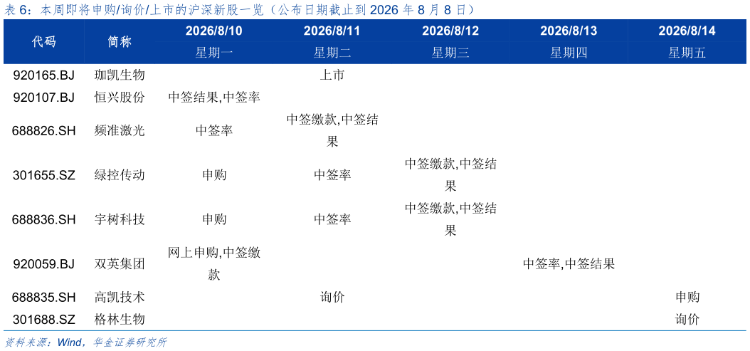 想问下各位网友本周即将申购询价上市的沪深新股一览（公布日期截止到 2026 年 8 月 8 日）