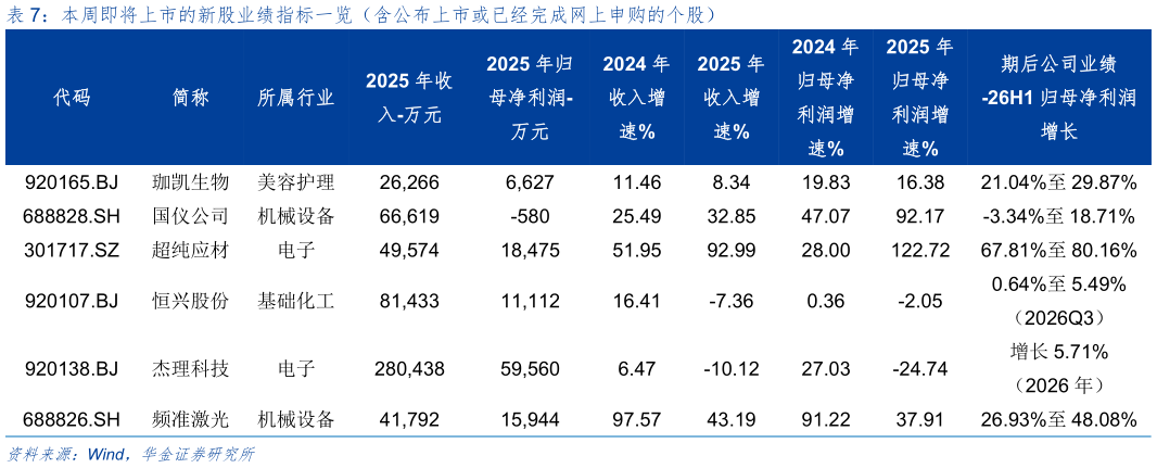 咨询下各位本周即将上市的新股业绩指标一览（含公布上市或已经完成网上申购的个股）