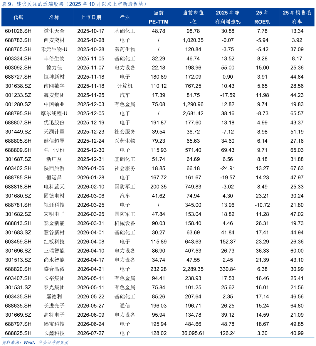 想问下各位网友建议关注的近端股票（2025 年 10 月以来上市新股板块）