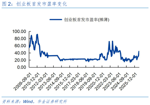 想关注一下创业板首发市盈率变化