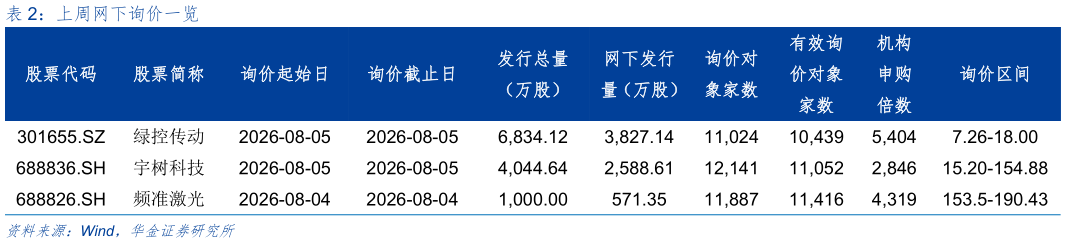 如何了解上周网下询价一览