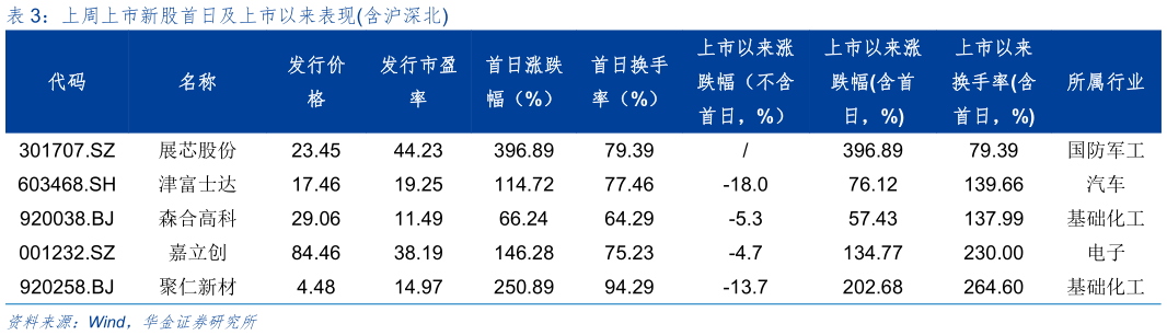 如何看待上周上市新股首日及上市以来表现含沪深北