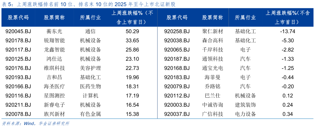 想关注一下上周涨跌幅排名前 10 位、排名末 10 位的 2025 年至今上市北证新股