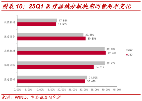你知道25Q1 医疗器械分板块期间费用率变化