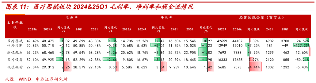 你知道医疗器械板块202425Q1 毛利率、净利率和现金流情况