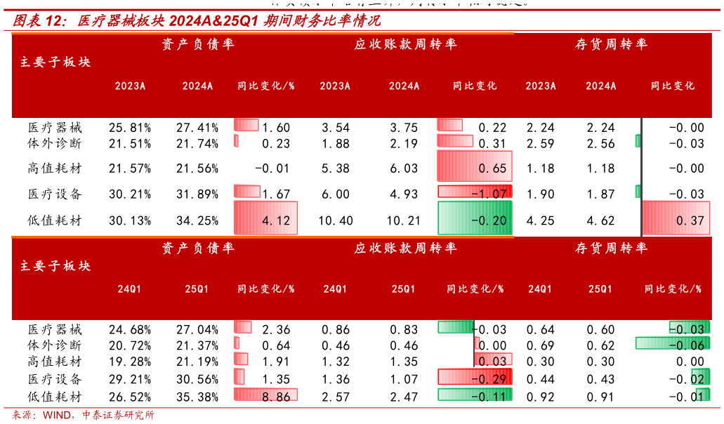 咨询下各位医疗器械板块2024A25Q1 期间财务比率情况