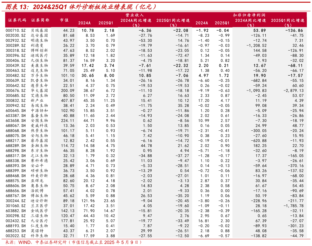想关注一下202425Q1 体外诊断板块业绩表现（亿元）