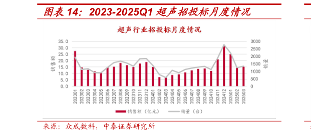 如何看待2023-2025Q1 超声招投标月度情况