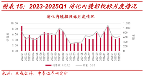 谁能回答2023-2025Q1 消化内镜招投标月度情况