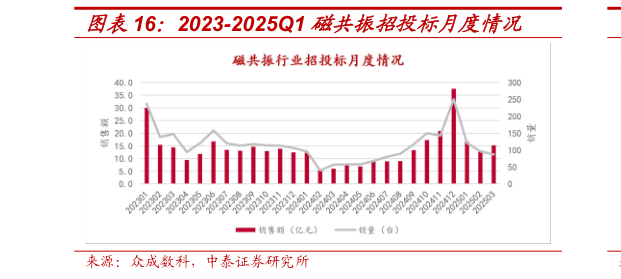 各位网友请教一下2023-2025Q1 磁共振招投标月度情况