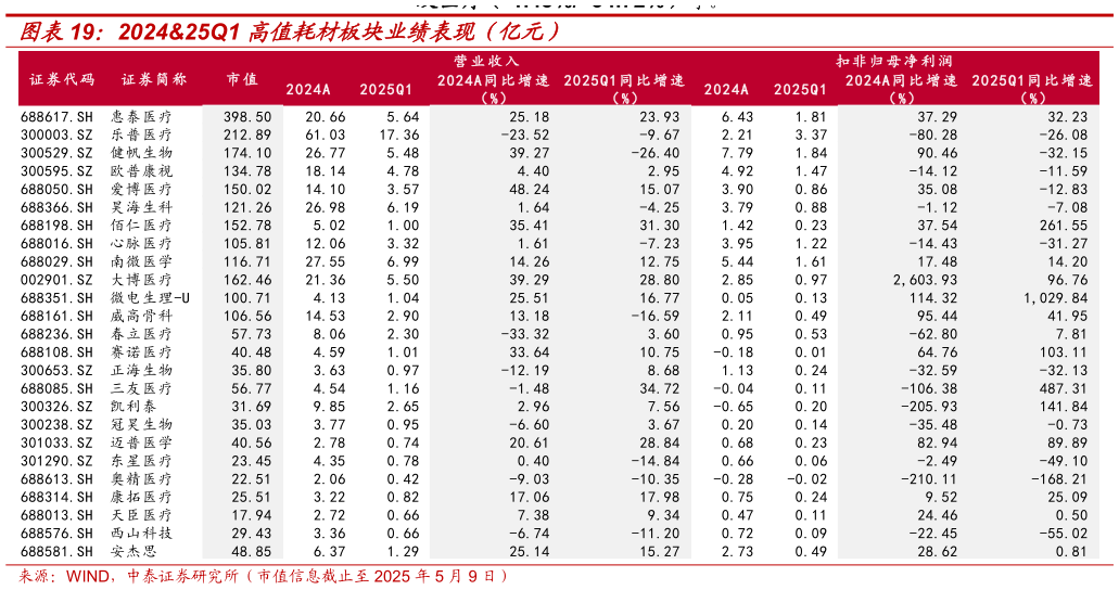 你知道202425Q1 高值耗材板块业绩表现（亿元）?