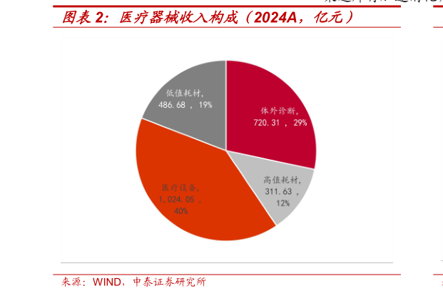 如何了解医疗器械收入构成（2024A，亿元）