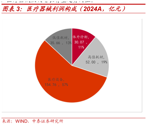 咨询大家医疗器械利润构成（2024A，亿元）