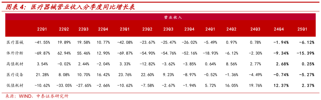 谁能回答医疗器械营业收入分季度同比增长表?