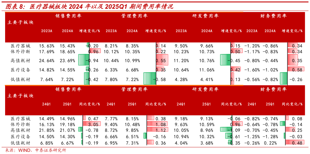 怎样理解医疗器械板块2024 年以及2025Q1 期间费用率情况