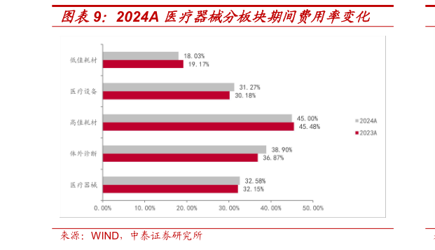 想问下各位网友2024A 医疗器械分板块期间费用率变化