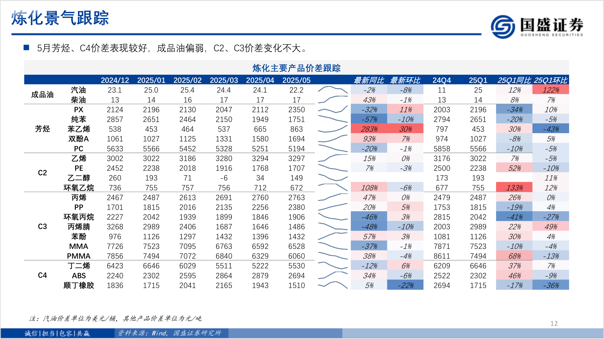 谁知道炼化景气跟踪