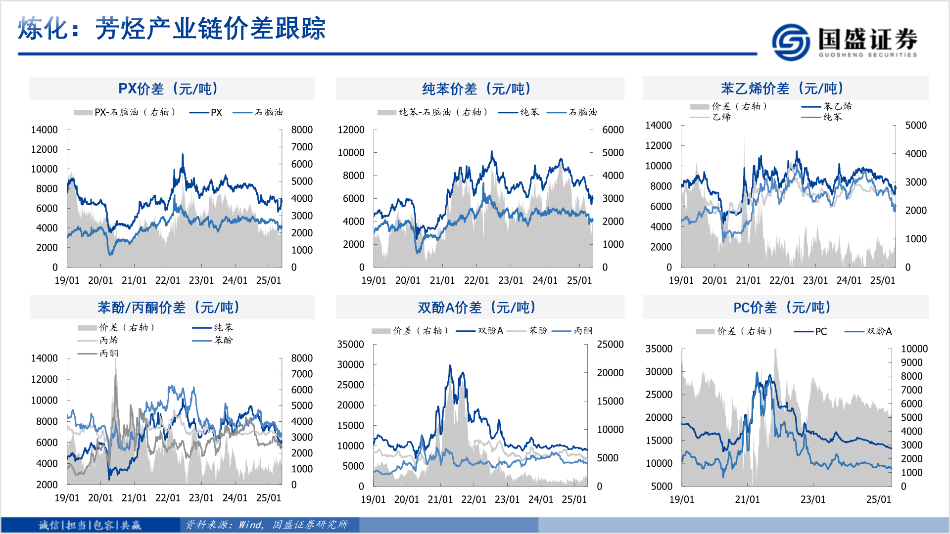 怎样理解炼化：芳烃产业链价差跟踪