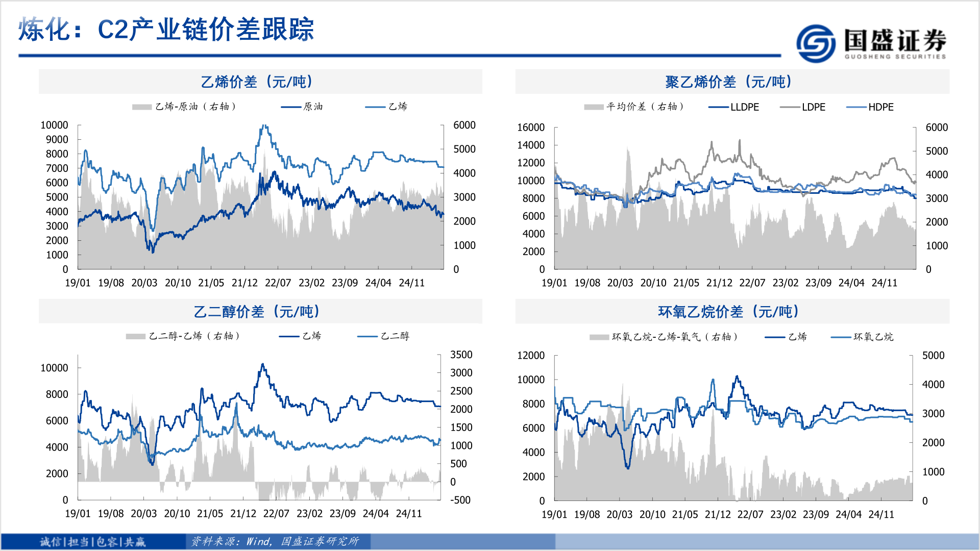 如何了解炼化：C2产业链价差跟踪