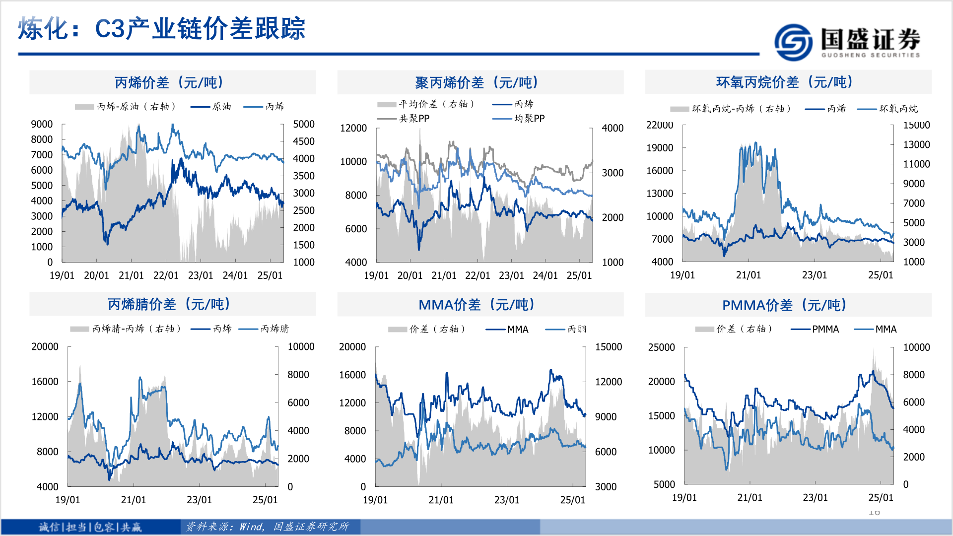 请问一下炼化：C3产业链价差跟踪