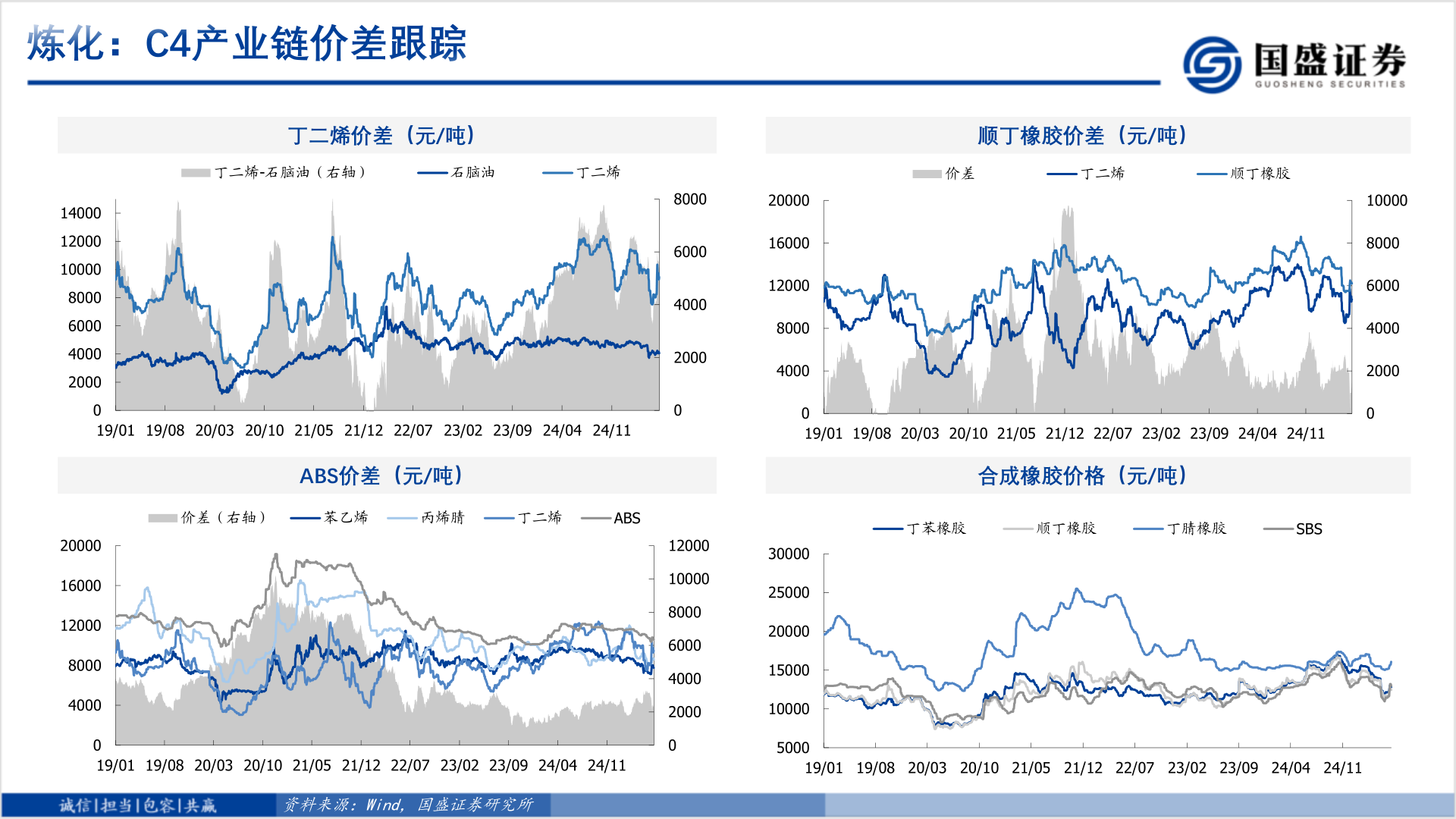 请问一下炼化：C4产业链价差跟踪