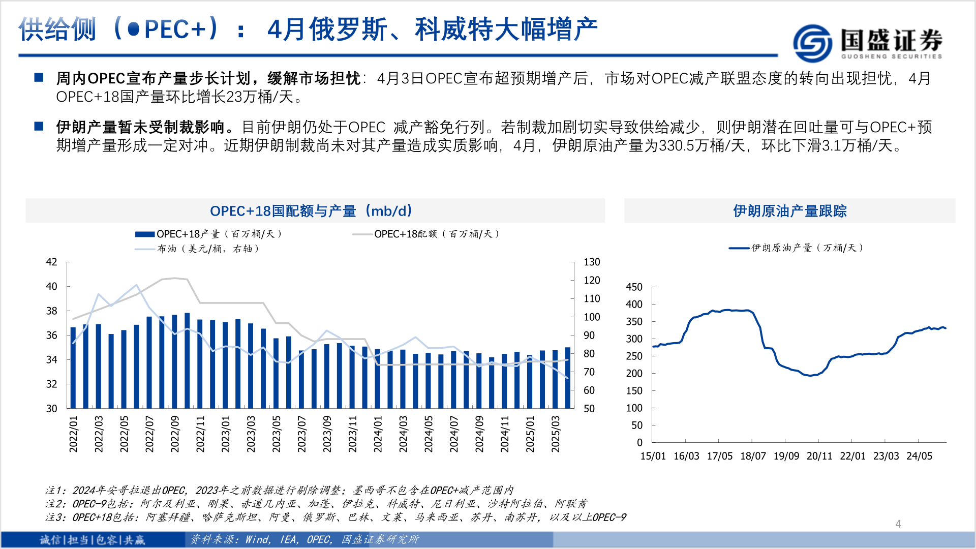 如何看待供给侧（OPEC+）： 4月俄罗斯、科威特大幅增产