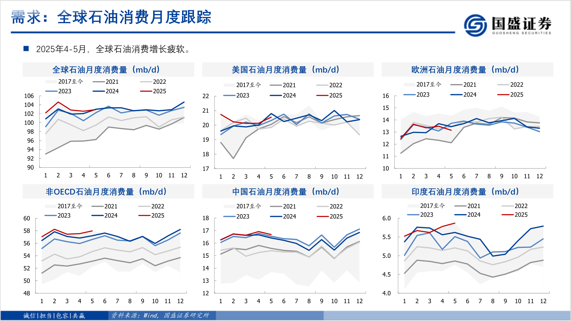 请问一下需求：全球石油消费月度跟踪