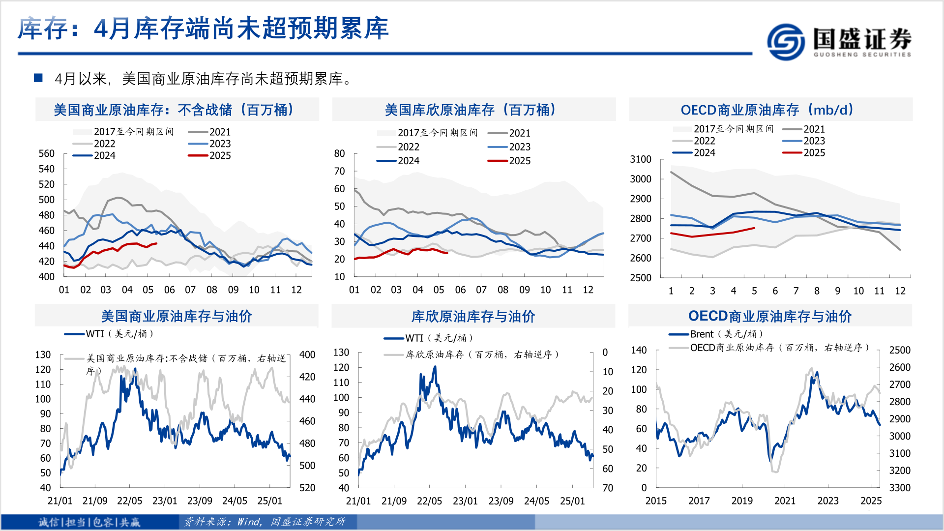 如何看待库存：4月库存端尚未超预期累库