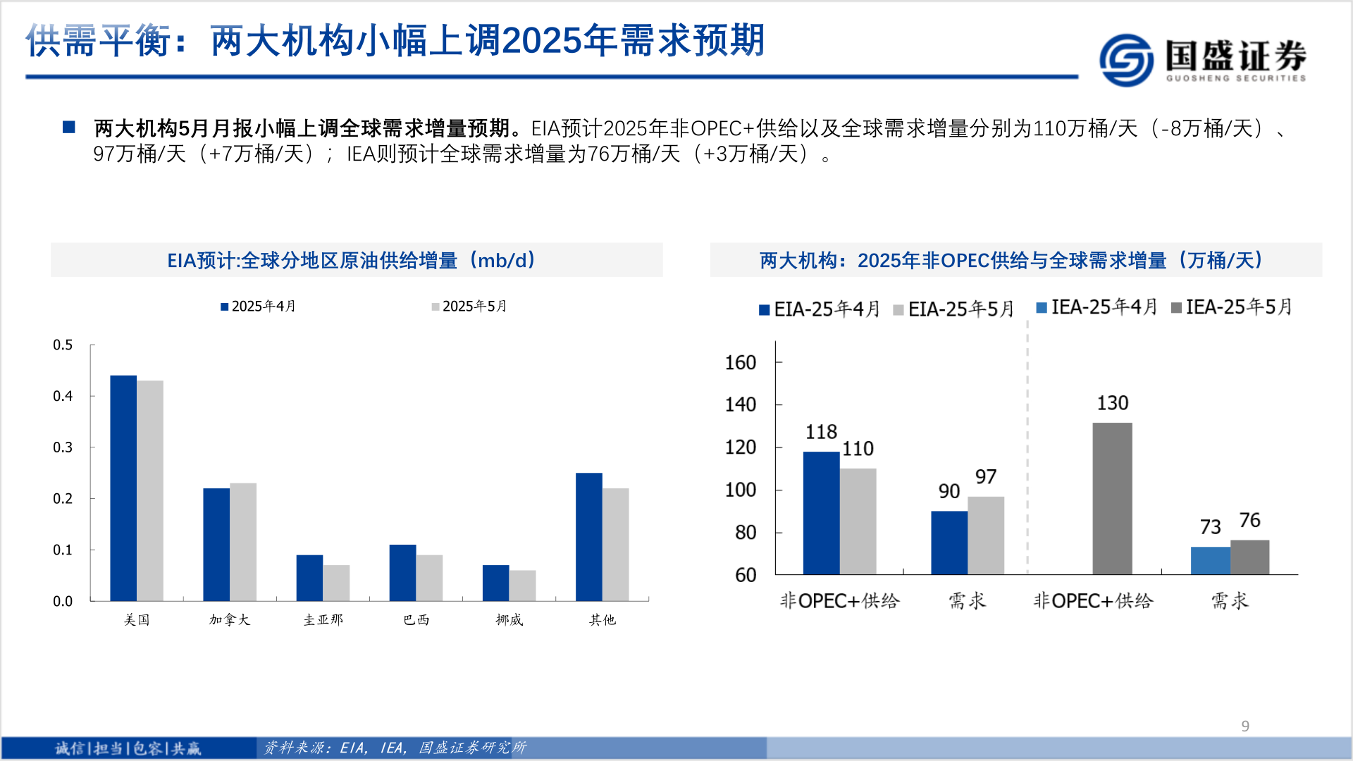 各位网友请教一下供需平衡：两大机构小幅上调2025年需求预期